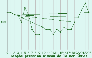 Courbe de la pression atmosphrique pour Mierkenis