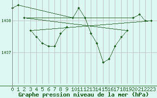Courbe de la pression atmosphrique pour Guret Saint-Laurent (23)