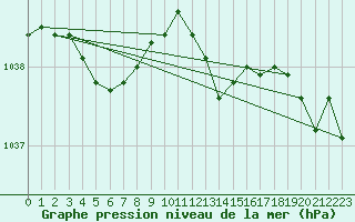 Courbe de la pression atmosphrique pour Lussat (23)