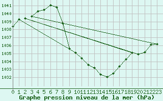 Courbe de la pression atmosphrique pour Hoydalsmo Ii