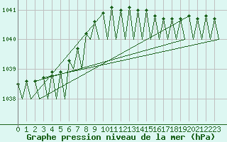 Courbe de la pression atmosphrique pour Platforme D15-fa-1 Sea
