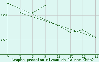 Courbe de la pression atmosphrique pour Medvezegorsk