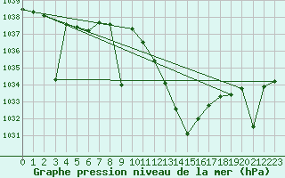 Courbe de la pression atmosphrique pour Madrid / Retiro (Esp)