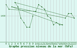 Courbe de la pression atmosphrique pour Saint-Igneuc (22)