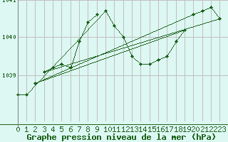 Courbe de la pression atmosphrique pour Cressier