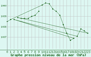 Courbe de la pression atmosphrique pour Lige Bierset (Be)