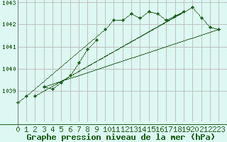 Courbe de la pression atmosphrique pour Cranwell