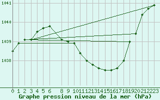 Courbe de la pression atmosphrique pour Gustavsfors