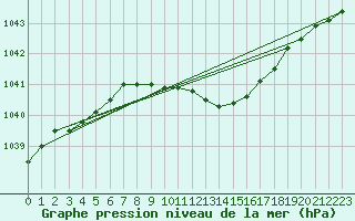 Courbe de la pression atmosphrique pour Wuerzburg