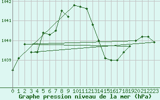 Courbe de la pression atmosphrique pour Guret Saint-Laurent (23)