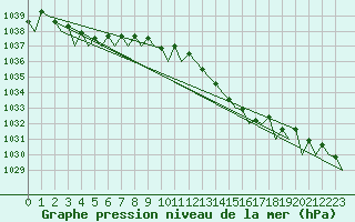 Courbe de la pression atmosphrique pour Volkel