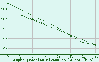 Courbe de la pression atmosphrique pour Pereljub