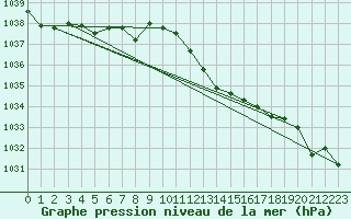 Courbe de la pression atmosphrique pour Sain-Bel (69)