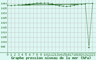 Courbe de la pression atmosphrique pour Logrono (Esp)