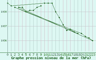 Courbe de la pression atmosphrique pour Brignogan (29)