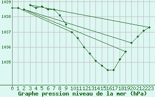 Courbe de la pression atmosphrique pour Krangede