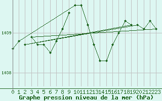 Courbe de la pression atmosphrique pour Ble / Mulhouse (68)