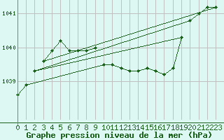 Courbe de la pression atmosphrique pour Stryn