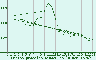 Courbe de la pression atmosphrique pour Sgur-le-Chteau (19)