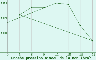 Courbe de la pression atmosphrique pour Vyborg