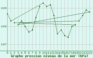 Courbe de la pression atmosphrique pour Avord (18)