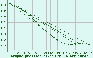 Courbe de la pression atmosphrique pour Nikkaluokta