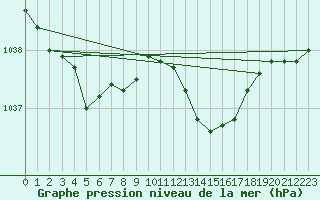 Courbe de la pression atmosphrique pour Avord (18)