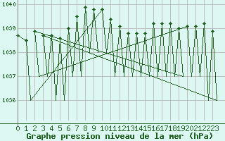 Courbe de la pression atmosphrique pour Zurich-Kloten