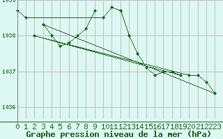 Courbe de la pression atmosphrique pour Biscarrosse (40)