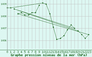 Courbe de la pression atmosphrique pour Essen