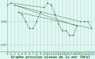 Courbe de la pression atmosphrique pour Ploudalmezeau (29)