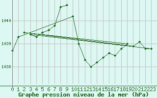 Courbe de la pression atmosphrique pour Gsgen