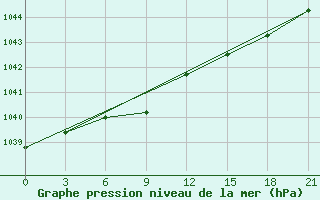 Courbe de la pression atmosphrique pour Aksakovo