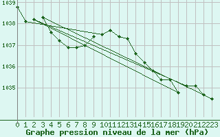 Courbe de la pression atmosphrique pour Ploudalmezeau (29)