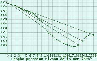 Courbe de la pression atmosphrique pour Trysil Vegstasjon