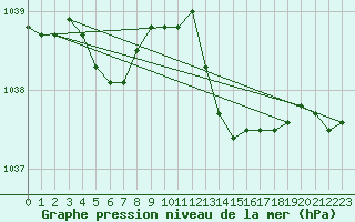 Courbe de la pression atmosphrique pour Biscarrosse (40)