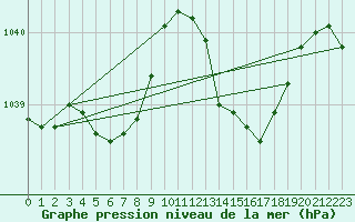 Courbe de la pression atmosphrique pour Saint-Philbert-de-Grand-Lieu (44)