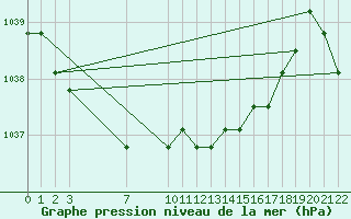 Courbe de la pression atmosphrique pour Colmar-Ouest (68)