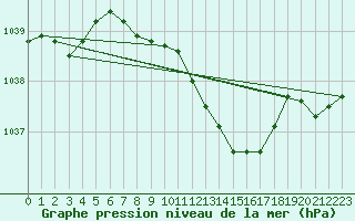 Courbe de la pression atmosphrique pour Lahr (All)