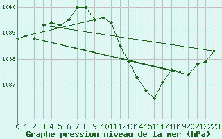 Courbe de la pression atmosphrique pour Amstetten