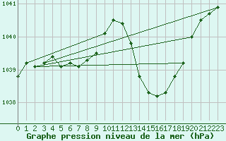 Courbe de la pression atmosphrique pour La Baeza (Esp)