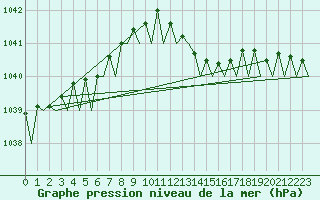 Courbe de la pression atmosphrique pour Amsterdam Airport Schiphol