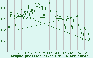 Courbe de la pression atmosphrique pour Platform L9-ff-1 Sea