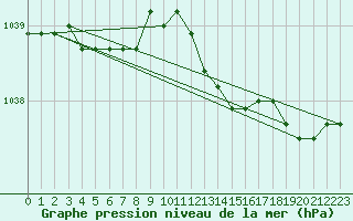 Courbe de la pression atmosphrique pour Florennes (Be)