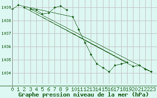 Courbe de la pression atmosphrique pour Gottfrieding