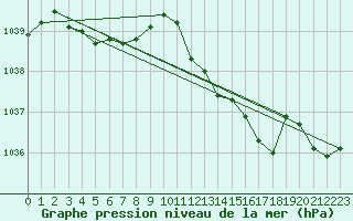 Courbe de la pression atmosphrique pour Lemberg (57)