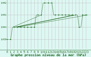 Courbe de la pression atmosphrique pour Humberside