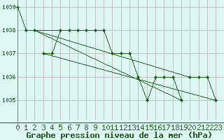 Courbe de la pression atmosphrique pour Rmering-ls-Puttelange (57)