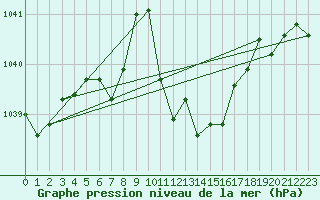Courbe de la pression atmosphrique pour Interlaken