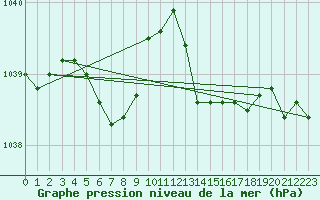 Courbe de la pression atmosphrique pour Saint-Philbert-de-Grand-Lieu (44)